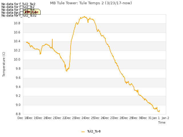 plot of MB Tule Tower: Tule Temps 2 (3/23/17-now)