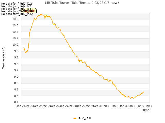 plot of MB Tule Tower: Tule Temps 2 (3/23/17-now)