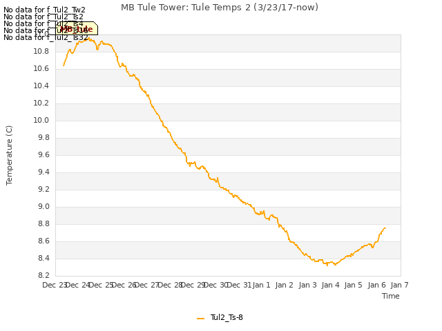 plot of MB Tule Tower: Tule Temps 2 (3/23/17-now)