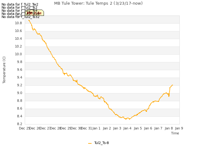 plot of MB Tule Tower: Tule Temps 2 (3/23/17-now)