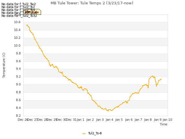 plot of MB Tule Tower: Tule Temps 2 (3/23/17-now)