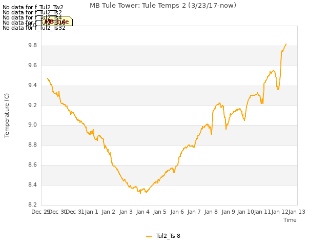 plot of MB Tule Tower: Tule Temps 2 (3/23/17-now)