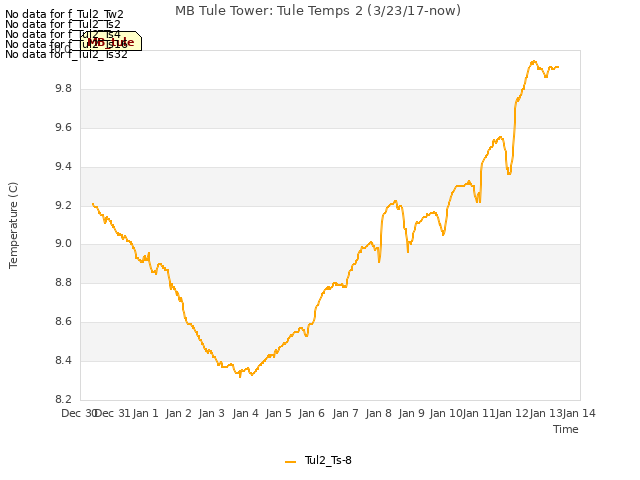 plot of MB Tule Tower: Tule Temps 2 (3/23/17-now)