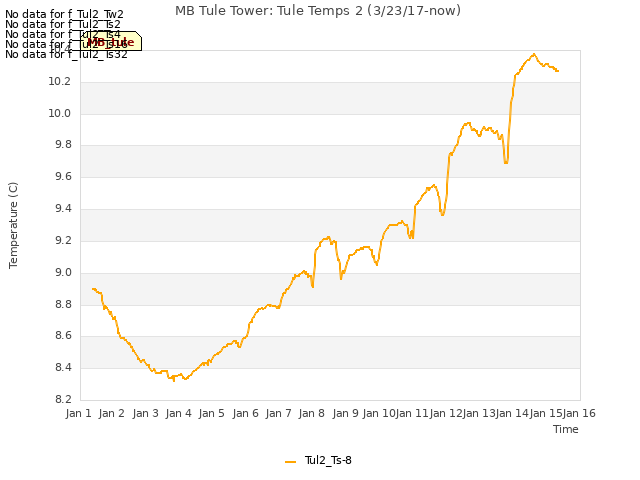 plot of MB Tule Tower: Tule Temps 2 (3/23/17-now)