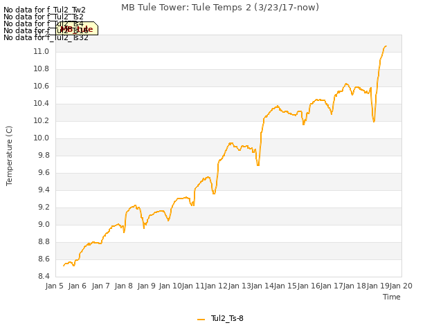 plot of MB Tule Tower: Tule Temps 2 (3/23/17-now)