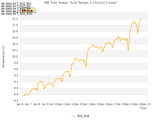 plot of MB Tule Tower: Tule Temps 2 (3/23/17-now)