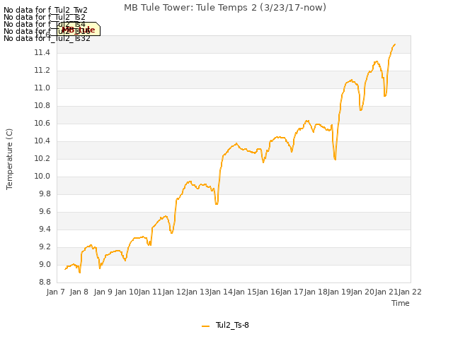 plot of MB Tule Tower: Tule Temps 2 (3/23/17-now)
