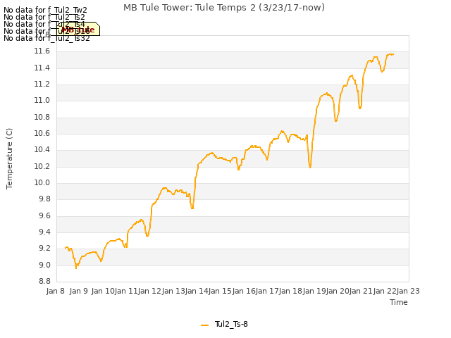plot of MB Tule Tower: Tule Temps 2 (3/23/17-now)