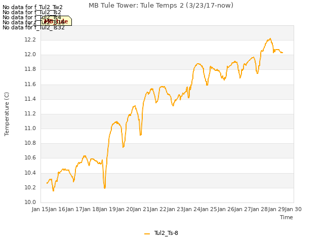 plot of MB Tule Tower: Tule Temps 2 (3/23/17-now)