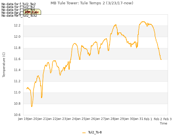 plot of MB Tule Tower: Tule Temps 2 (3/23/17-now)