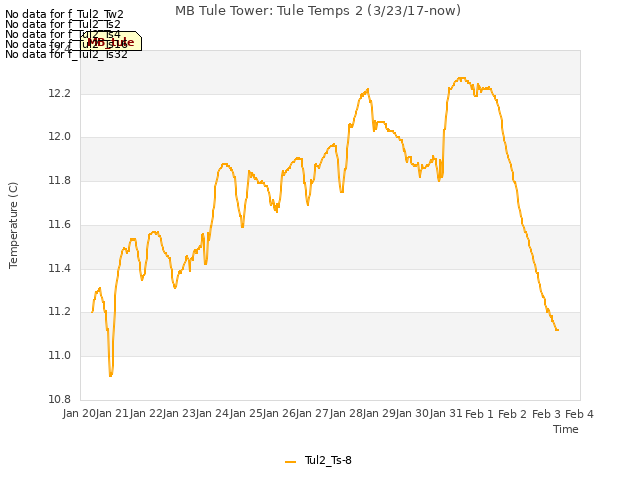 plot of MB Tule Tower: Tule Temps 2 (3/23/17-now)