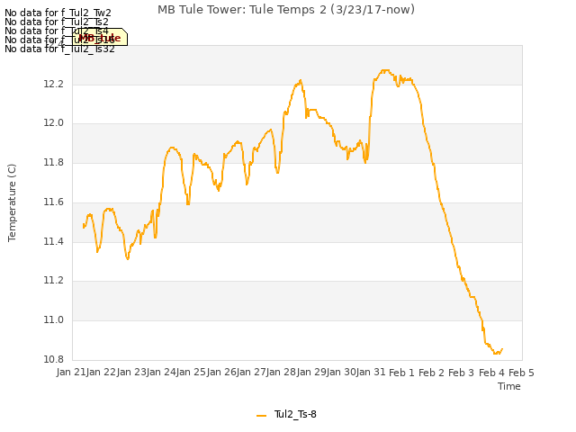 plot of MB Tule Tower: Tule Temps 2 (3/23/17-now)