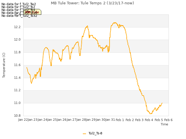 plot of MB Tule Tower: Tule Temps 2 (3/23/17-now)