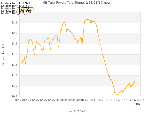 plot of MB Tule Tower: Tule Temps 2 (3/23/17-now)