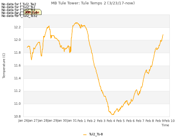 plot of MB Tule Tower: Tule Temps 2 (3/23/17-now)