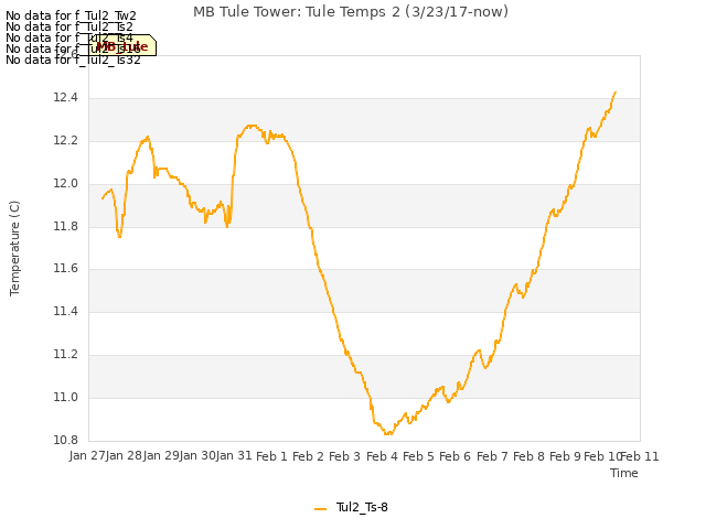 plot of MB Tule Tower: Tule Temps 2 (3/23/17-now)