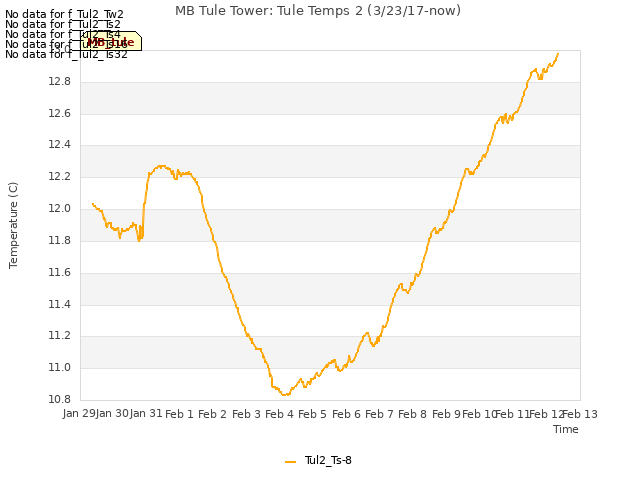 plot of MB Tule Tower: Tule Temps 2 (3/23/17-now)