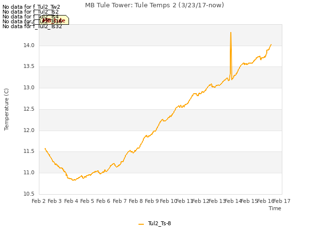 plot of MB Tule Tower: Tule Temps 2 (3/23/17-now)