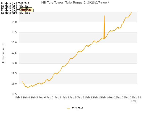 plot of MB Tule Tower: Tule Temps 2 (3/23/17-now)