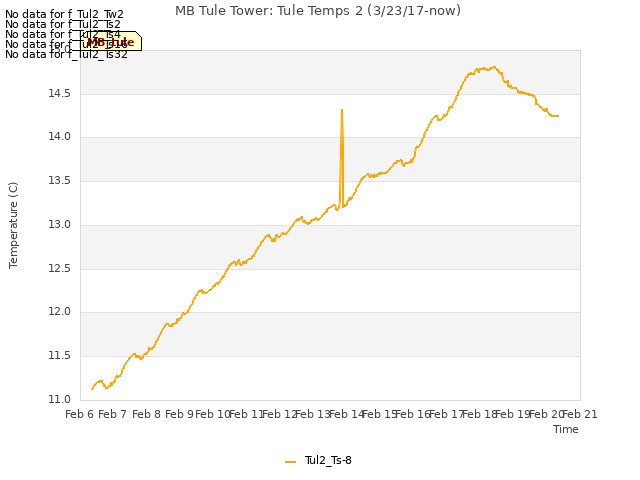 plot of MB Tule Tower: Tule Temps 2 (3/23/17-now)