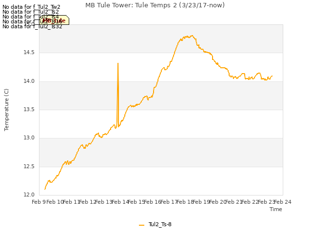 plot of MB Tule Tower: Tule Temps 2 (3/23/17-now)