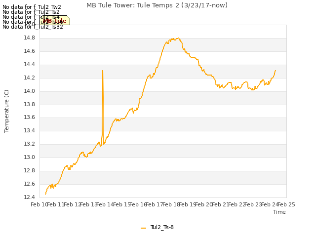 plot of MB Tule Tower: Tule Temps 2 (3/23/17-now)