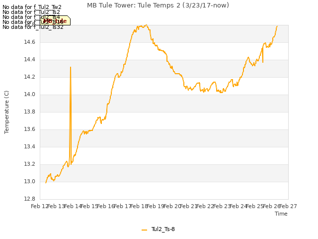 plot of MB Tule Tower: Tule Temps 2 (3/23/17-now)