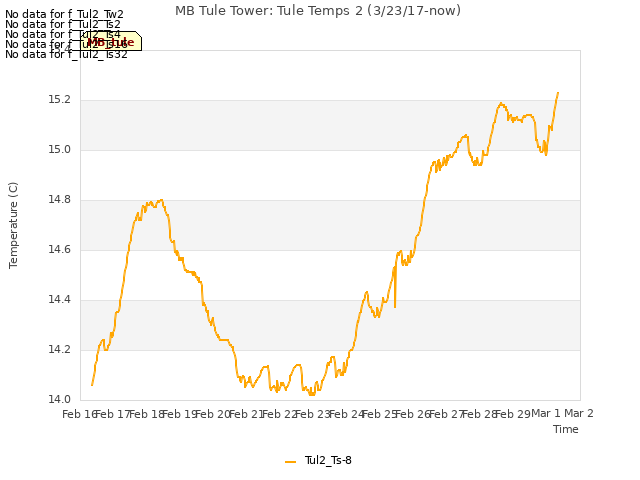 plot of MB Tule Tower: Tule Temps 2 (3/23/17-now)