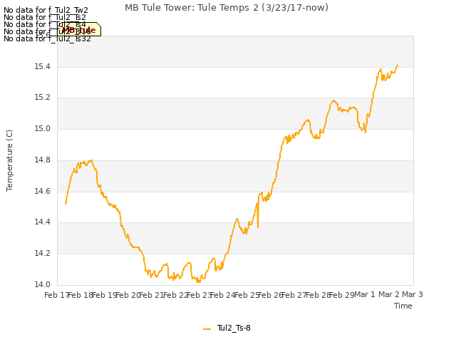 plot of MB Tule Tower: Tule Temps 2 (3/23/17-now)