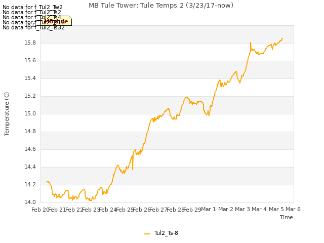 plot of MB Tule Tower: Tule Temps 2 (3/23/17-now)