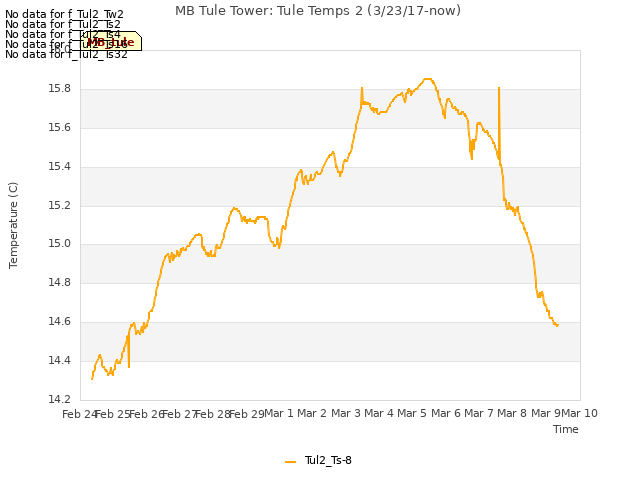 plot of MB Tule Tower: Tule Temps 2 (3/23/17-now)