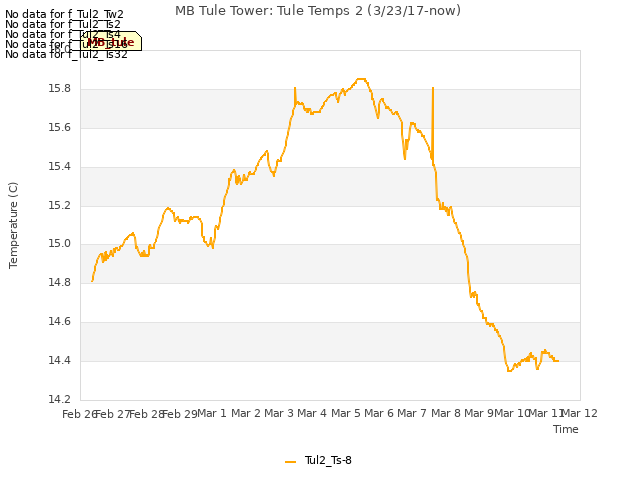 plot of MB Tule Tower: Tule Temps 2 (3/23/17-now)