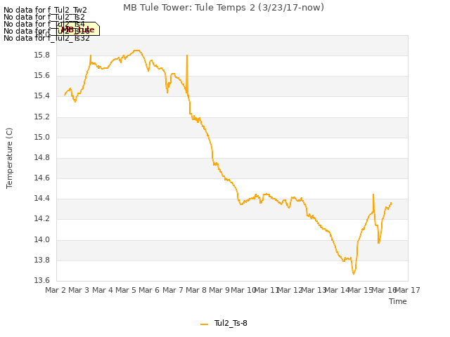 plot of MB Tule Tower: Tule Temps 2 (3/23/17-now)