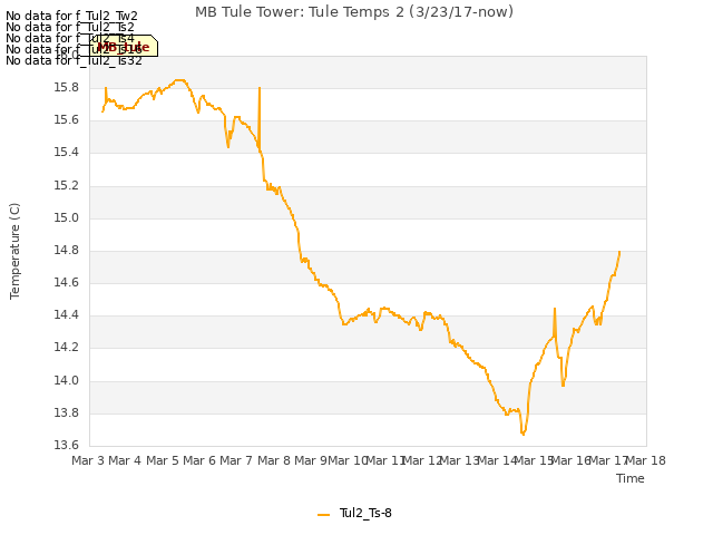 plot of MB Tule Tower: Tule Temps 2 (3/23/17-now)