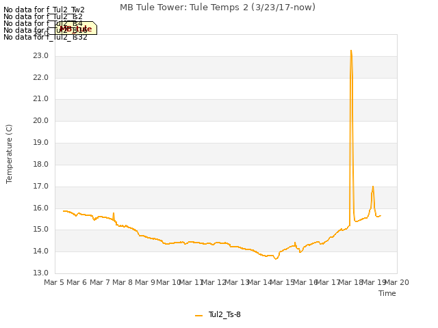 plot of MB Tule Tower: Tule Temps 2 (3/23/17-now)