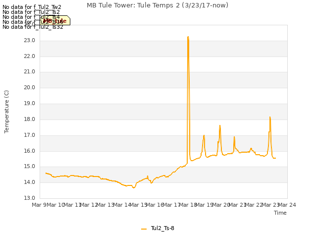 plot of MB Tule Tower: Tule Temps 2 (3/23/17-now)