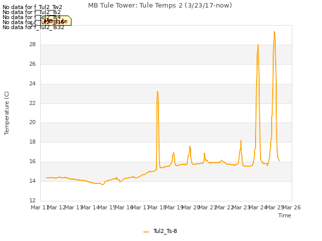 plot of MB Tule Tower: Tule Temps 2 (3/23/17-now)