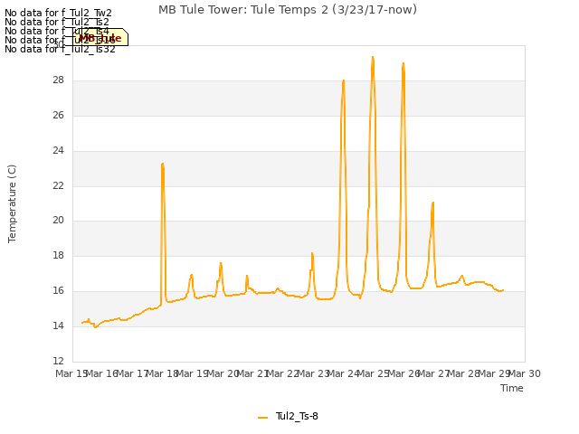 plot of MB Tule Tower: Tule Temps 2 (3/23/17-now)