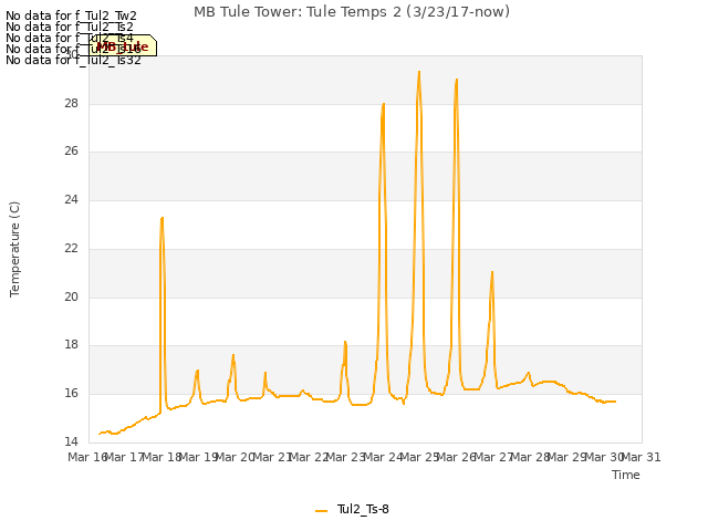 plot of MB Tule Tower: Tule Temps 2 (3/23/17-now)