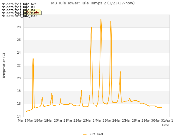 plot of MB Tule Tower: Tule Temps 2 (3/23/17-now)