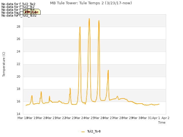 plot of MB Tule Tower: Tule Temps 2 (3/23/17-now)