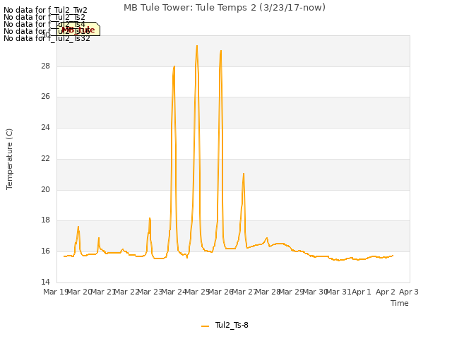 plot of MB Tule Tower: Tule Temps 2 (3/23/17-now)