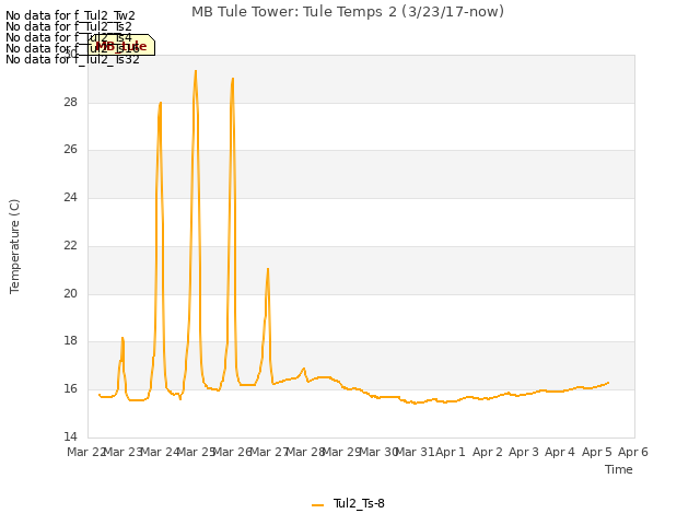 plot of MB Tule Tower: Tule Temps 2 (3/23/17-now)