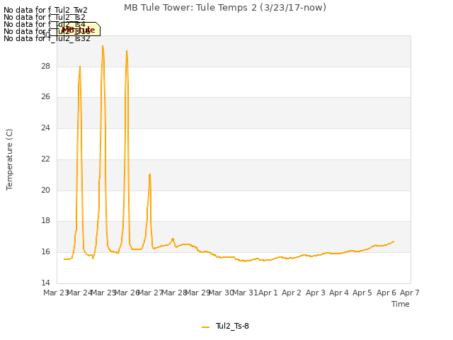 plot of MB Tule Tower: Tule Temps 2 (3/23/17-now)