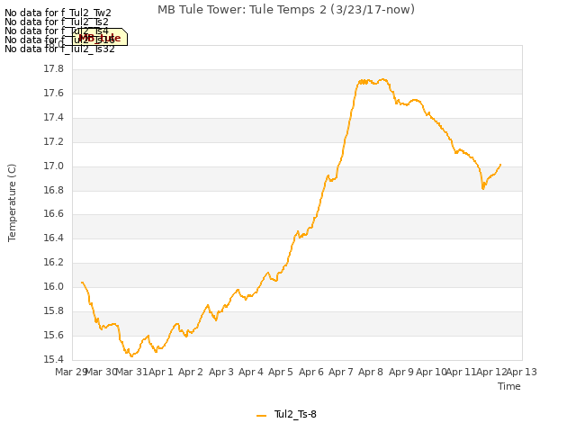 plot of MB Tule Tower: Tule Temps 2 (3/23/17-now)