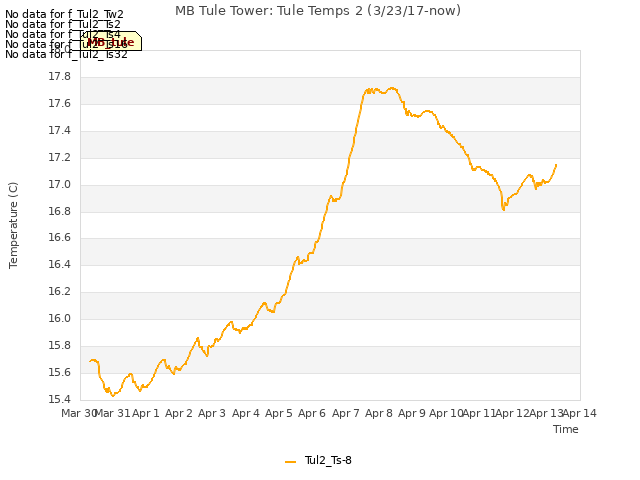 plot of MB Tule Tower: Tule Temps 2 (3/23/17-now)