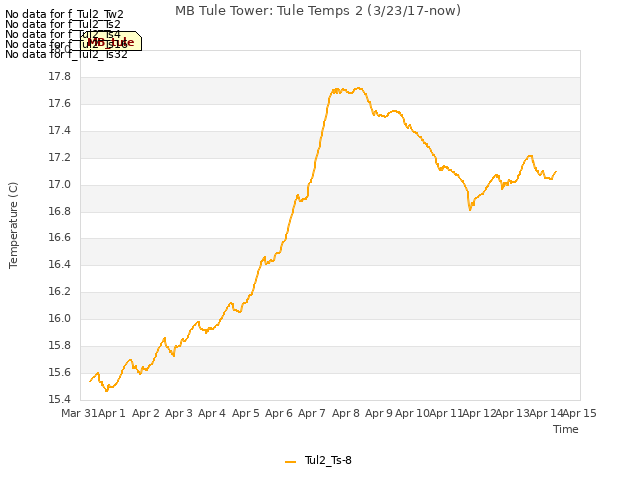 plot of MB Tule Tower: Tule Temps 2 (3/23/17-now)