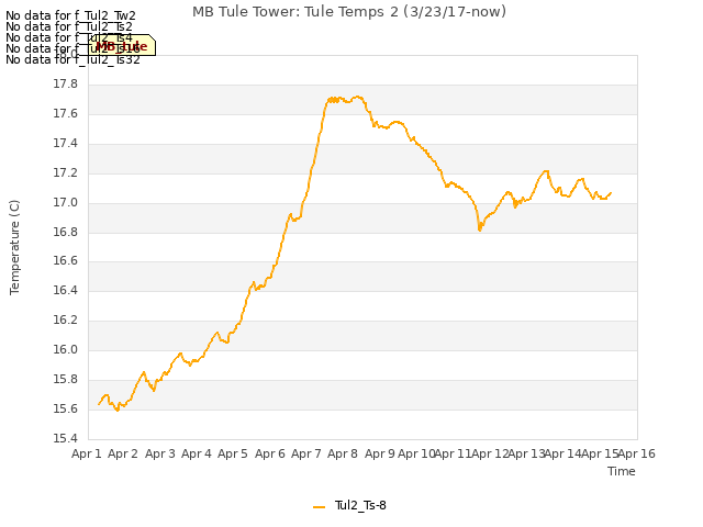 plot of MB Tule Tower: Tule Temps 2 (3/23/17-now)