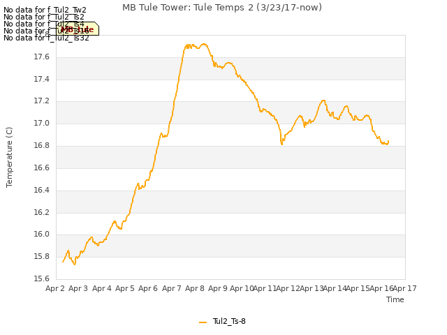 plot of MB Tule Tower: Tule Temps 2 (3/23/17-now)