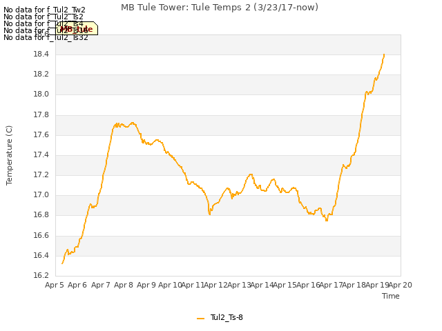 plot of MB Tule Tower: Tule Temps 2 (3/23/17-now)